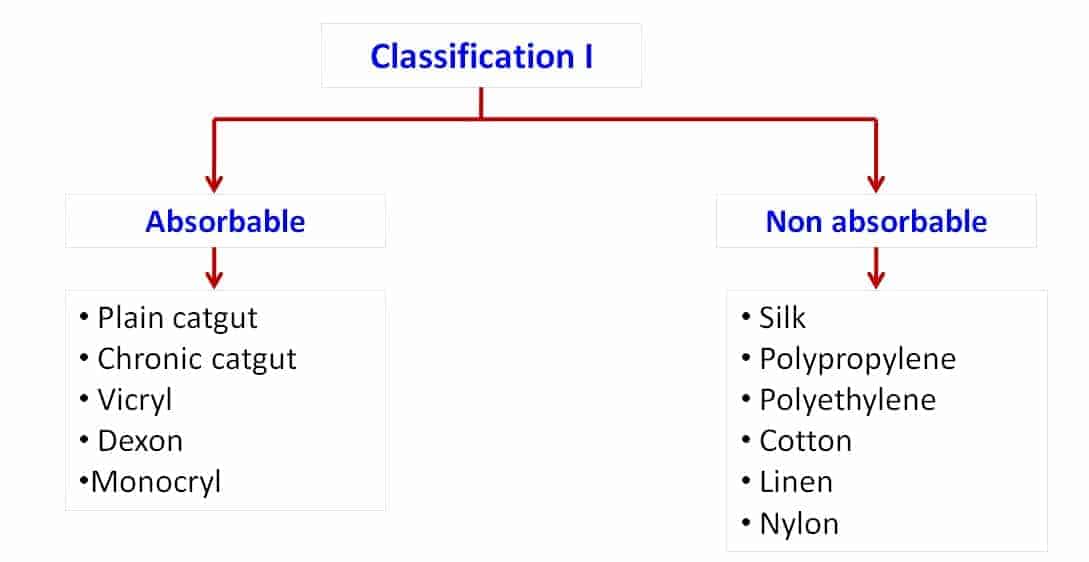 suture materials